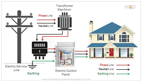 house electricity box smooth power spikes|big home electrical projects.